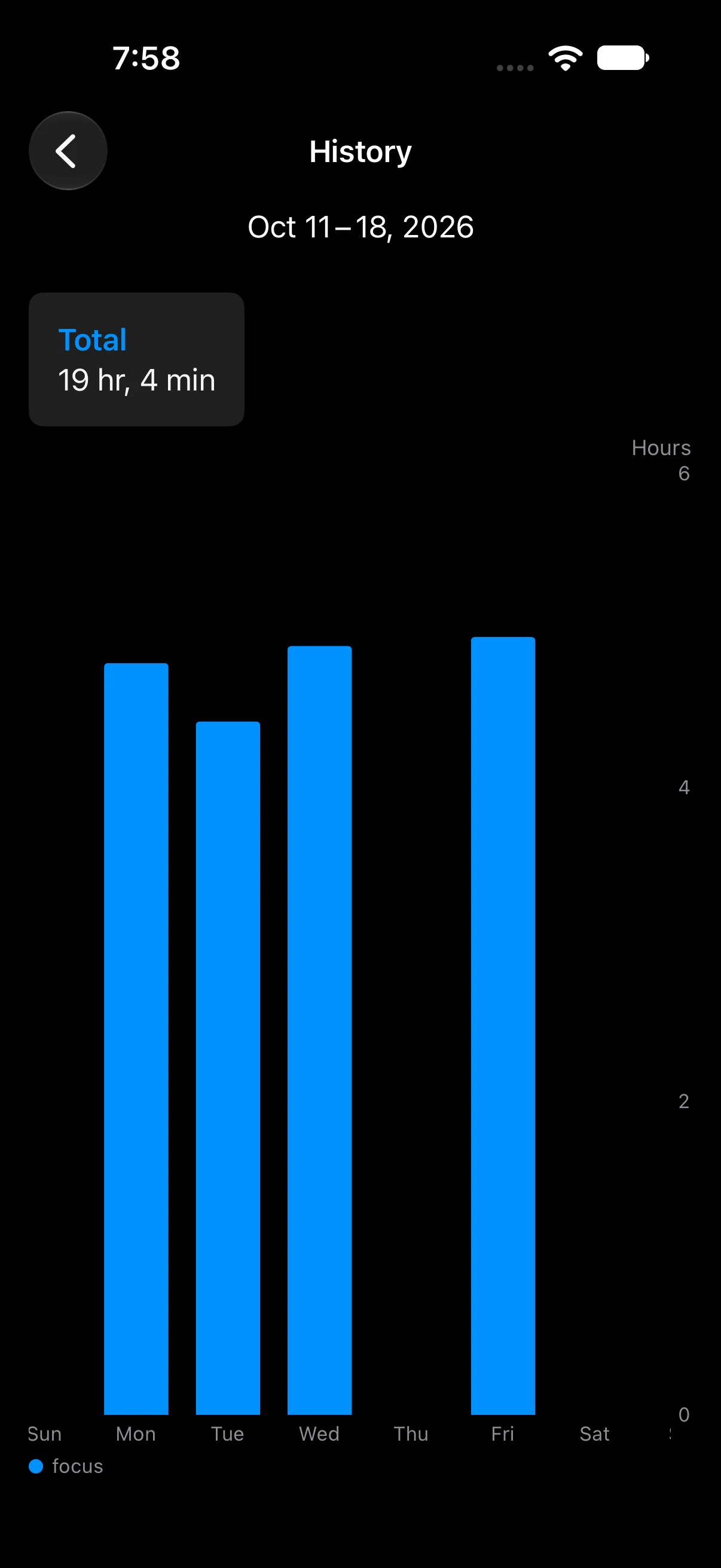 Spoon Theory history on iPhone: a weekly bar chart of focus hours.