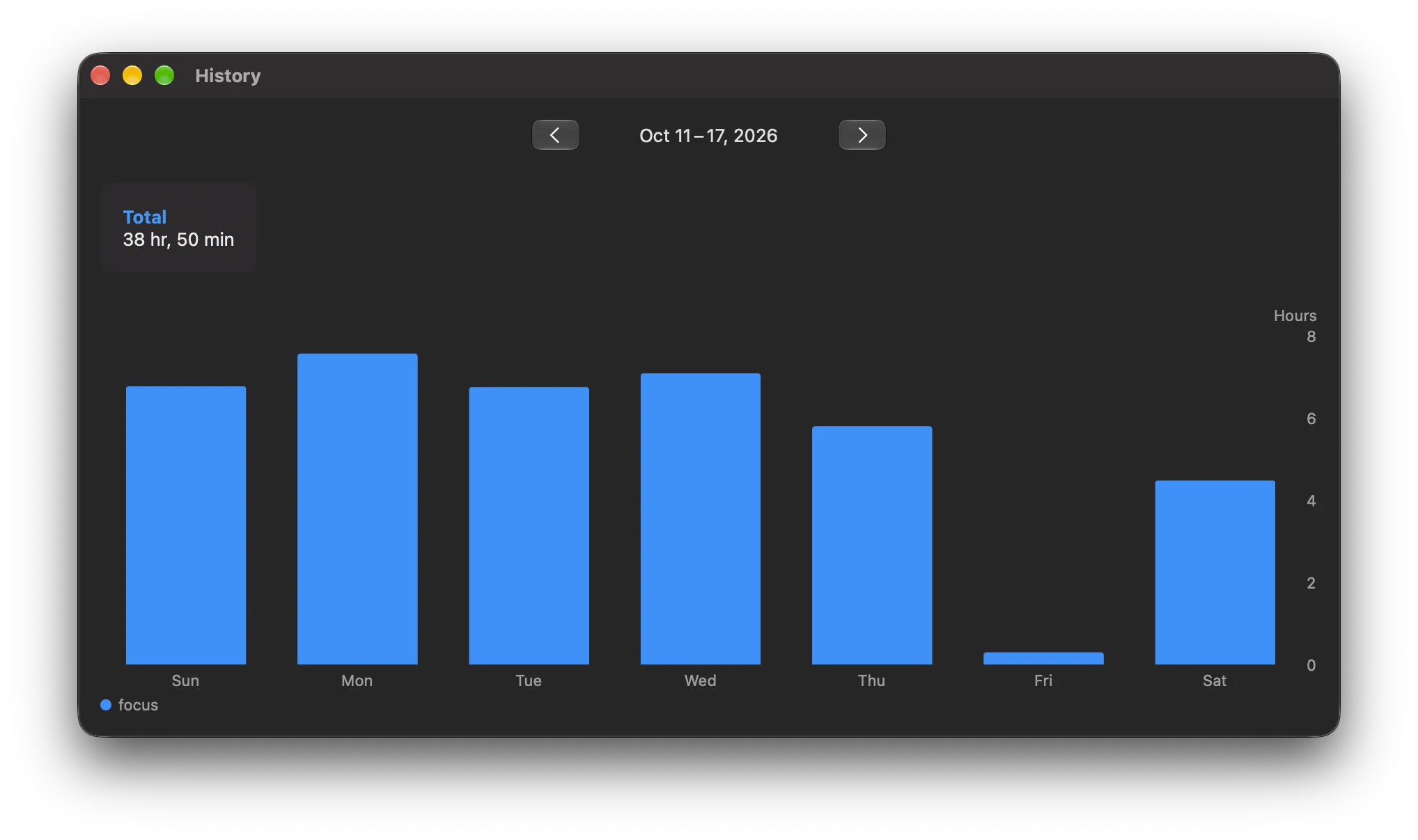 Spoon Theory history on Mac: a weekly bar chart of focus hours, 38 hours 50 minutes in total.